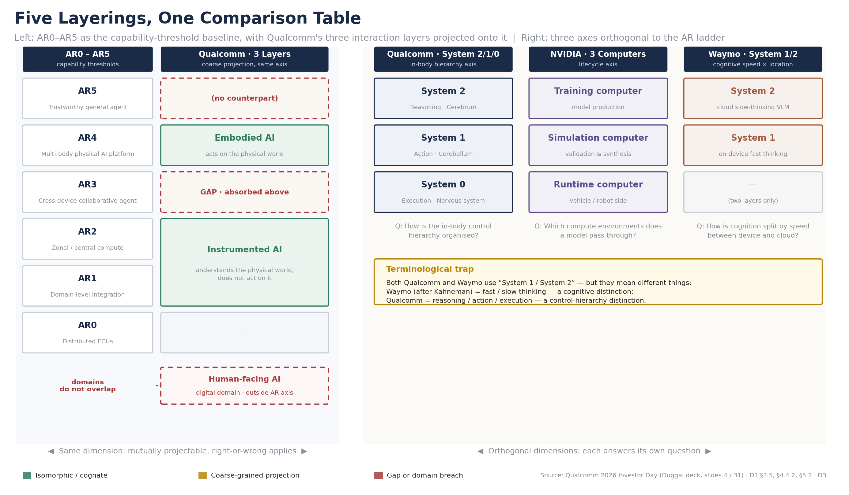 Figure 3.1 Layering benchmark: AR0–AR5 aligned side by side with Qualcomm's three interaction layers, Qualcomm's System 2/1/0, NVIDIA's three computers and Waymo's System 1/2, marking correspondences, gaps and orthogonal relationships