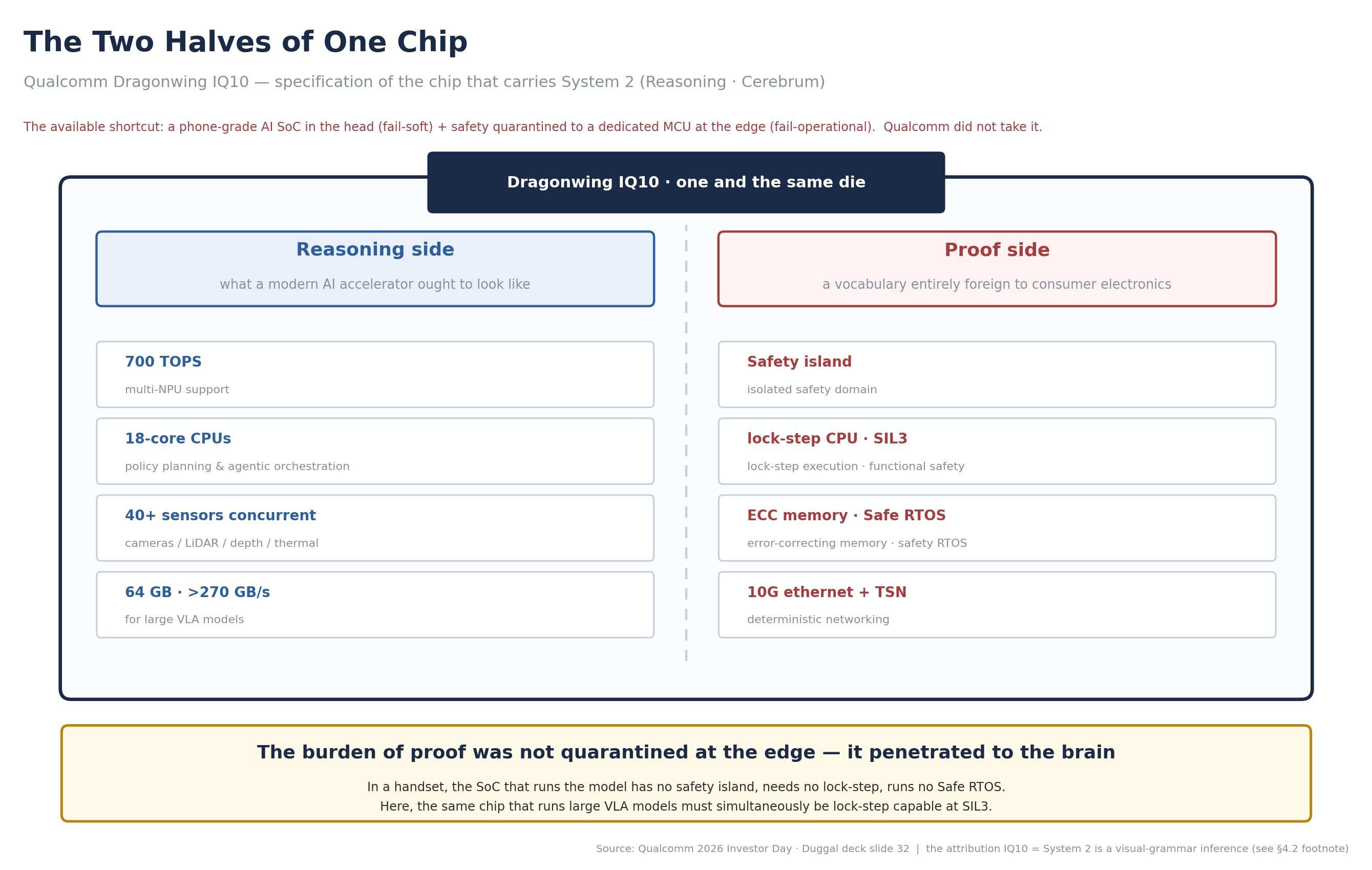 Figure 4.1 The two halves of one chip: the reasoning-side and proof-side specifications of the Dragonwing IQ10 placed side by side — the left half is the vocabulary of a modern AI accelerator, the right half the vocabulary of functional safety, both engraved on the same chip that carries System 2 reasoning