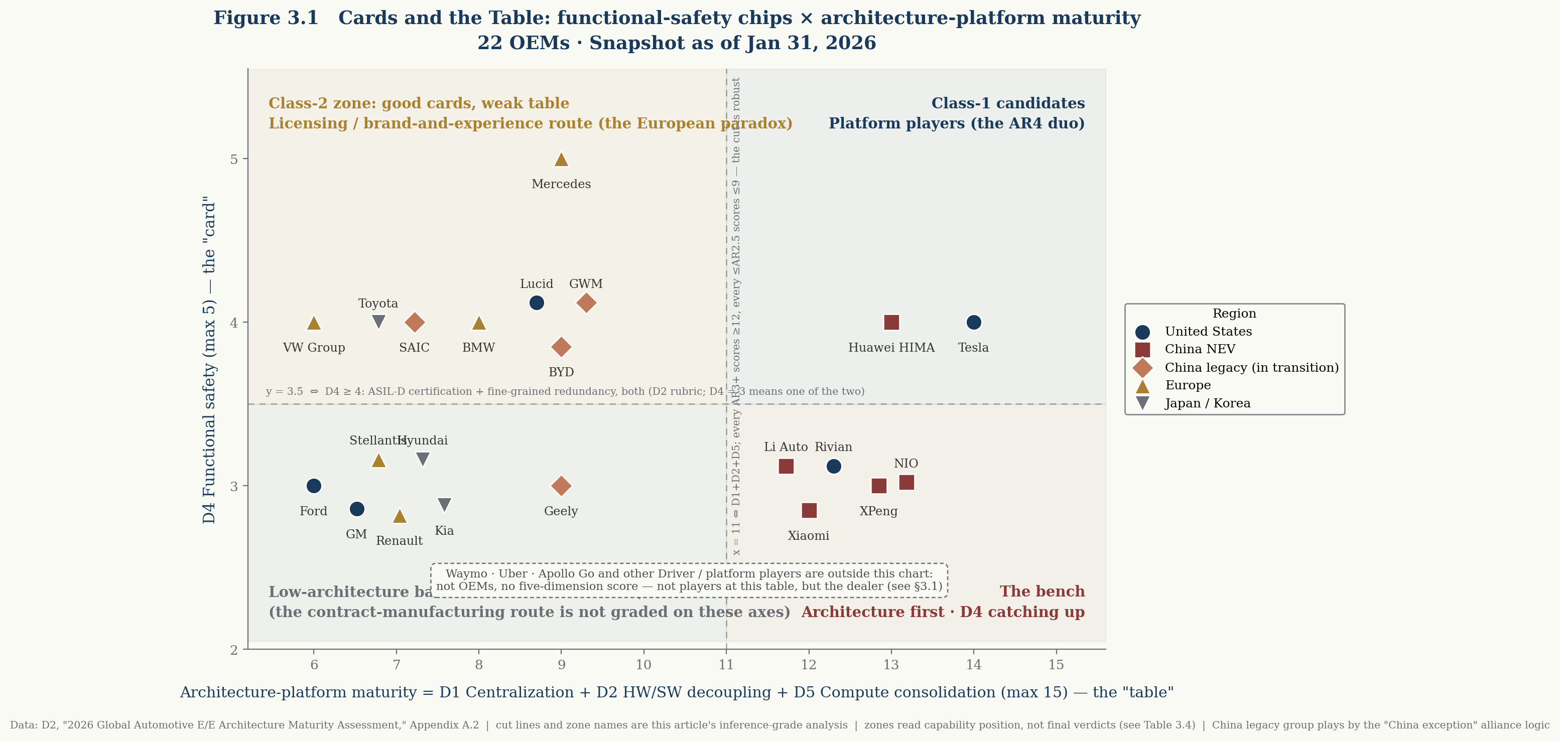 Figure 3.1 Cards and the Table: functional-safety chips × architecture-platform maturity (22 OEMs, Snapshot as of Jan 31, 2026)