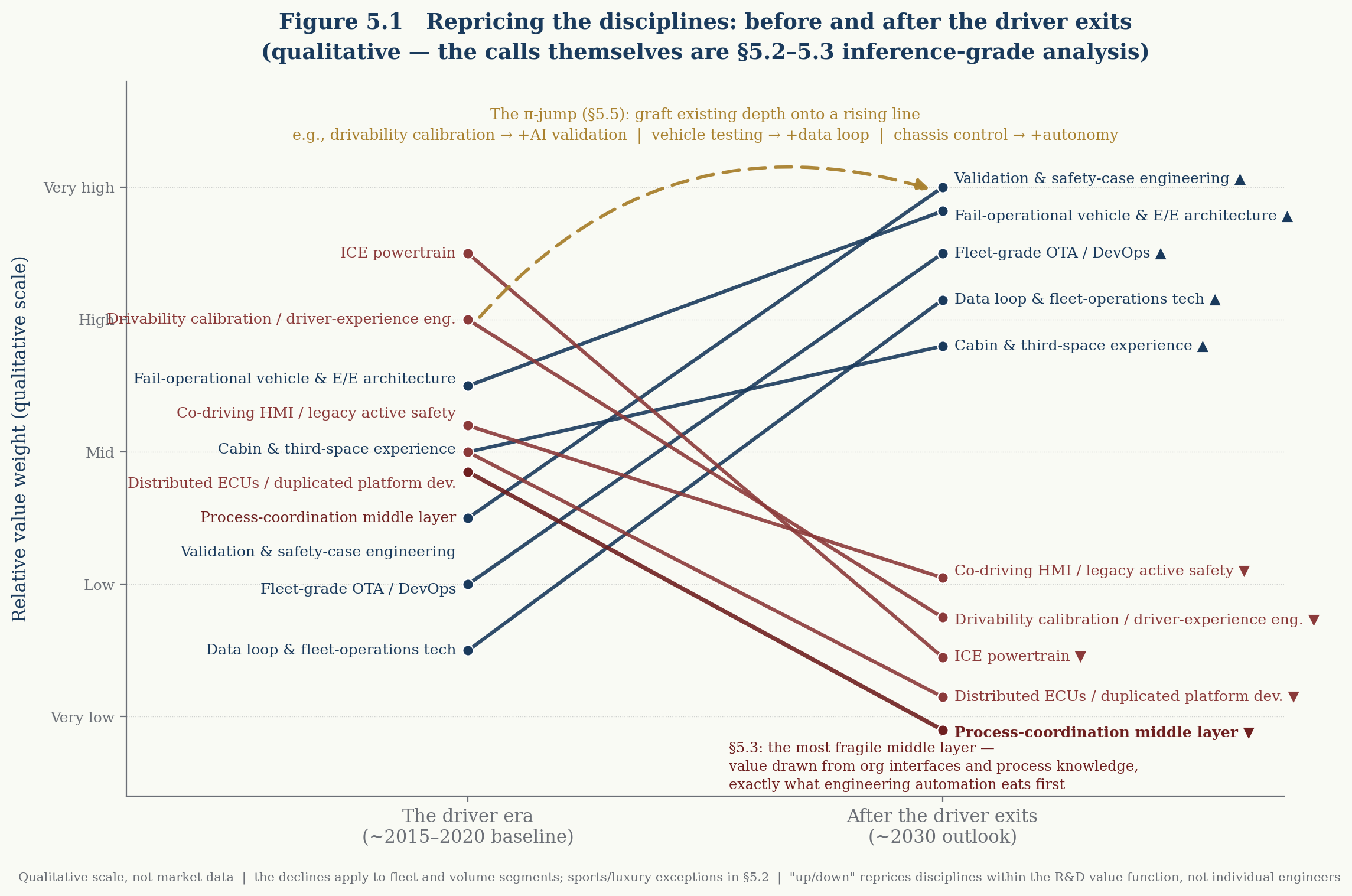 Figure 5.1 Repricing the disciplines: before and after the driver exits (qualitative)