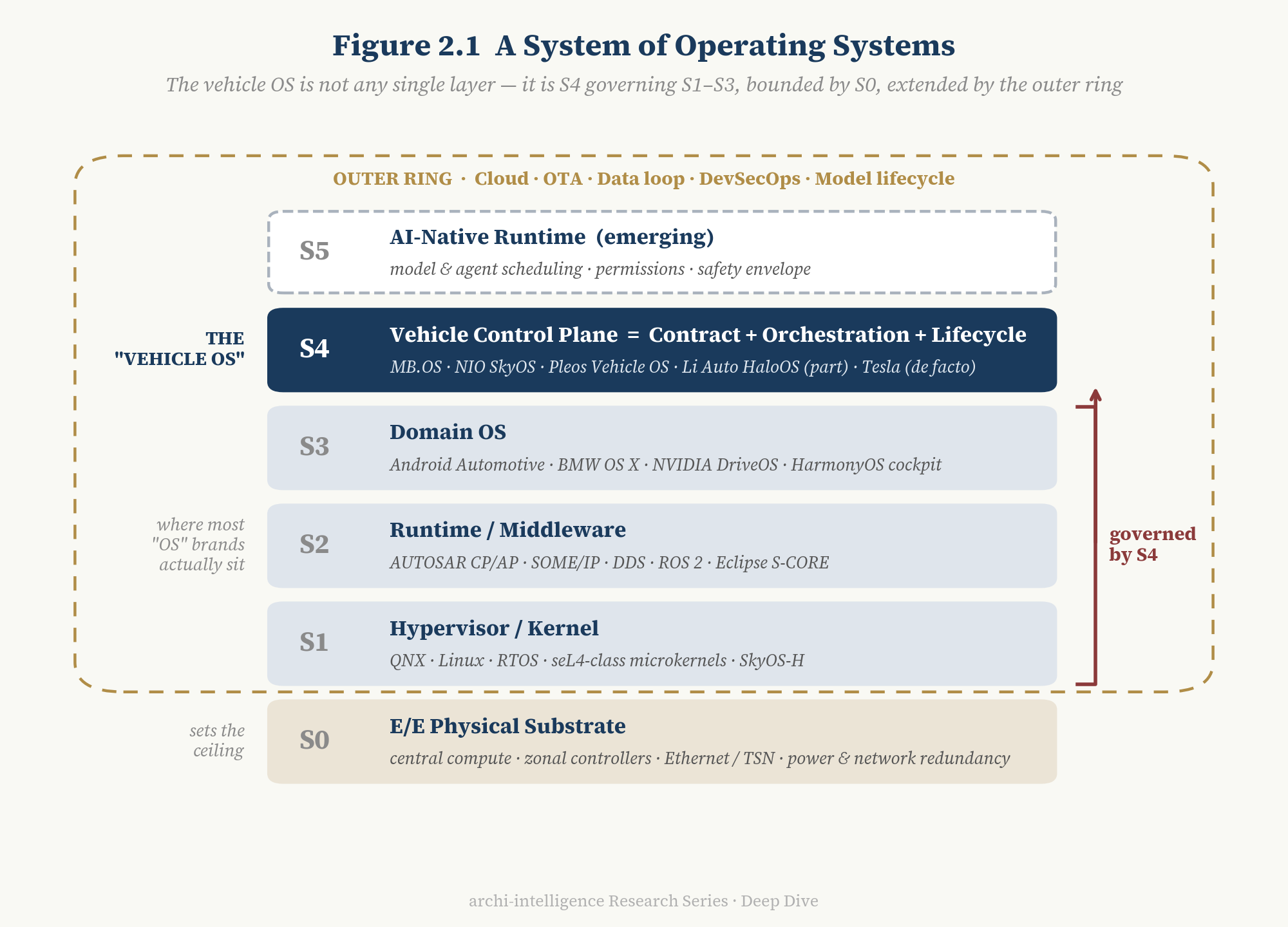 Figure 2.1 A System of Operating Systems: the S0–S5 stack and the outer ring