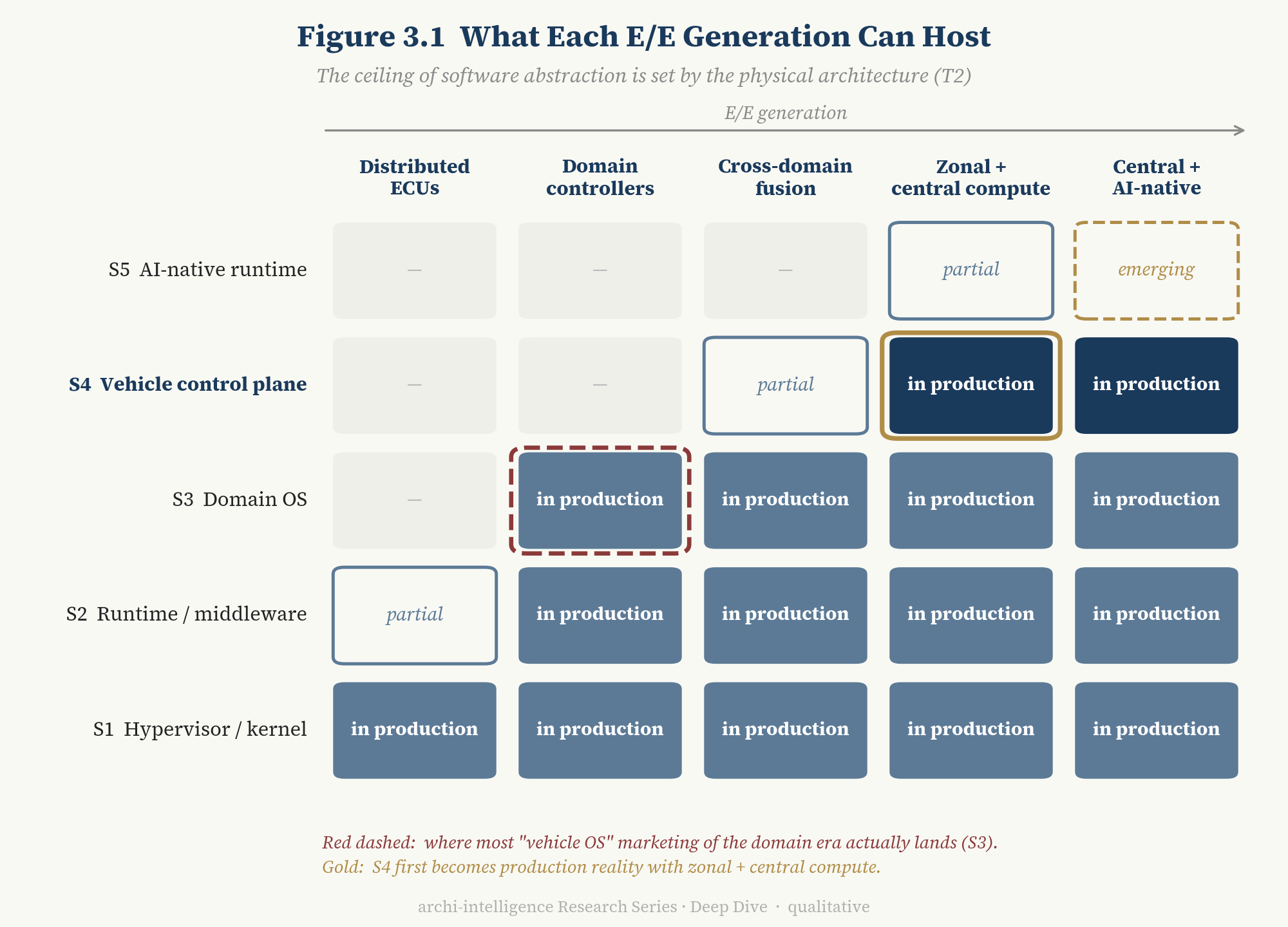 Figure 3.1 What each E/E generation can host