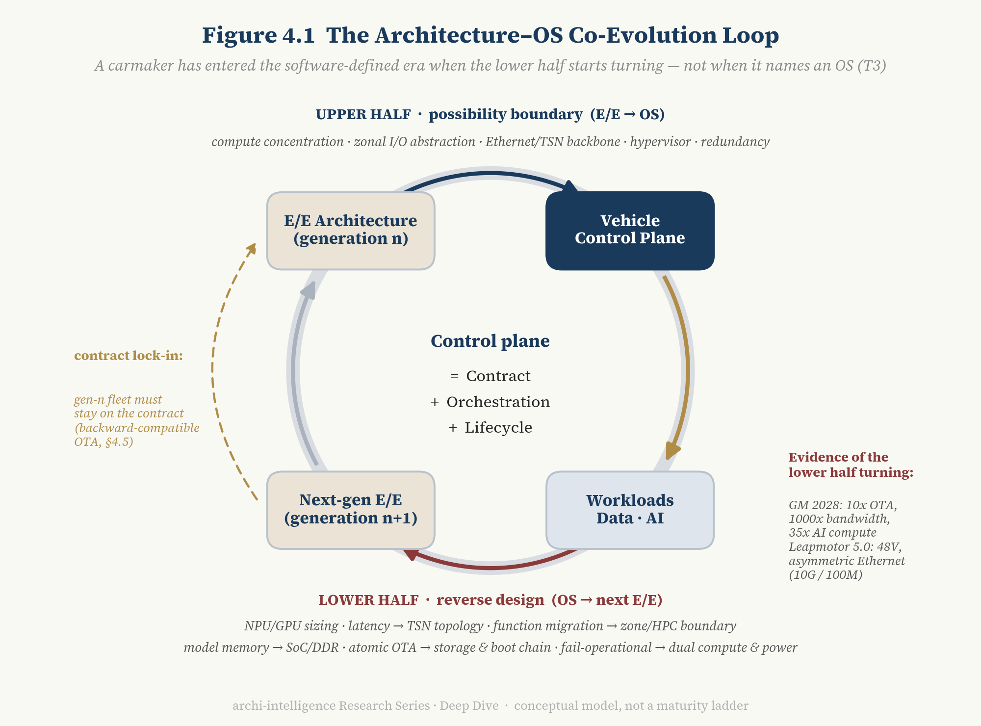 Figure 4.1 The Architecture–OS Co-Evolution Loop