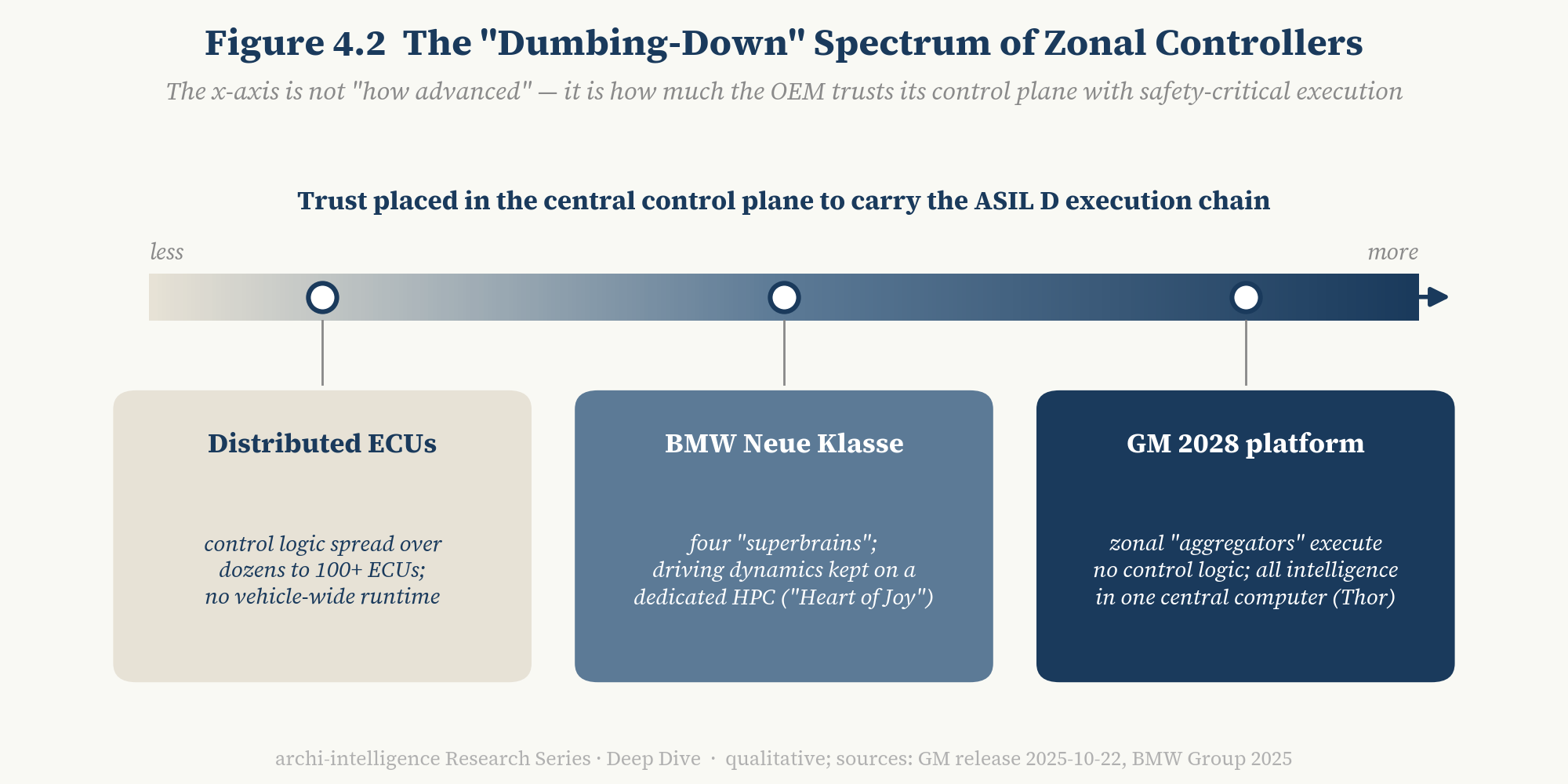Figure 4.2 The dumbing-down spectrum of zonal controllers