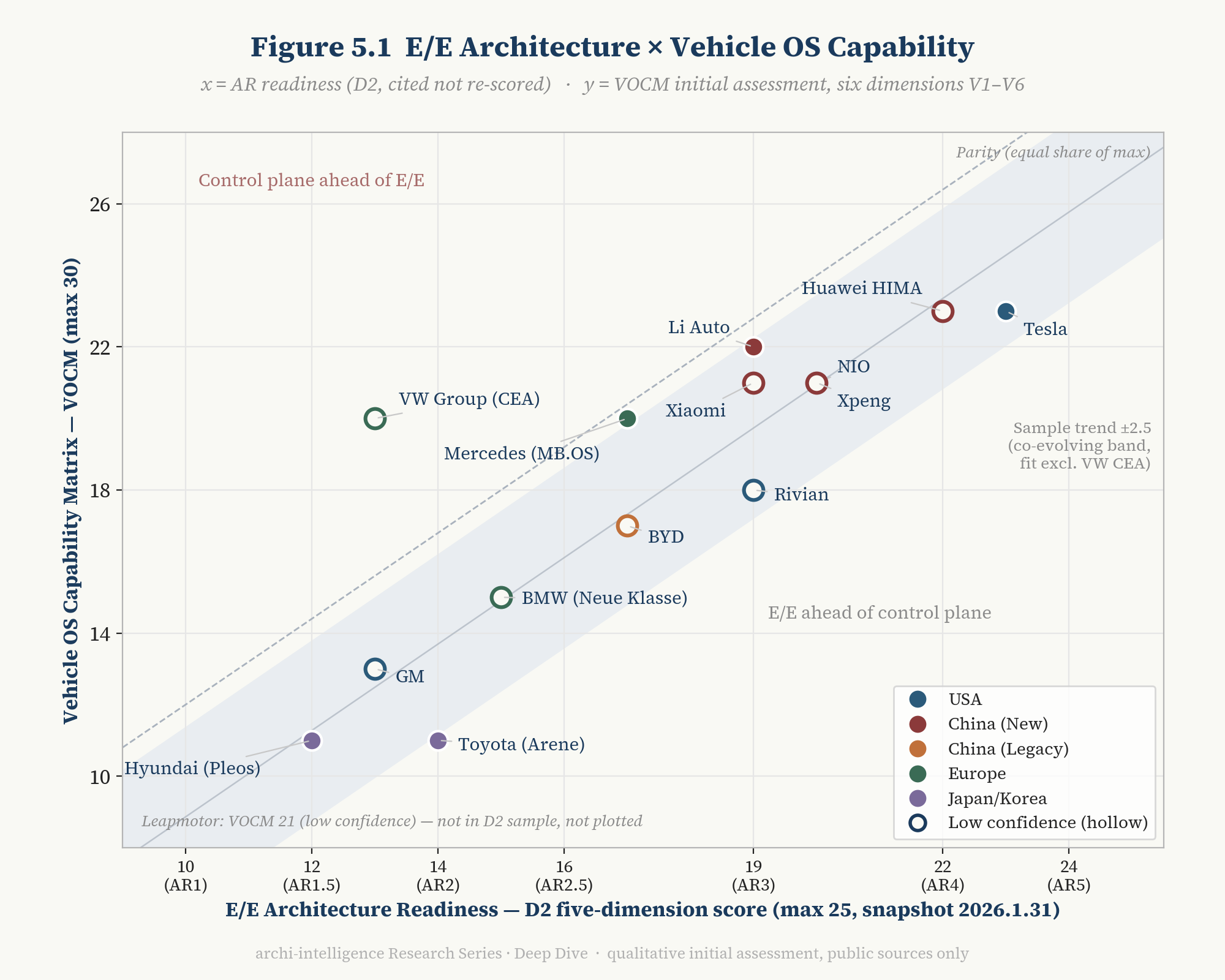 Figure 5.1 E/E architecture × vehicle OS capability