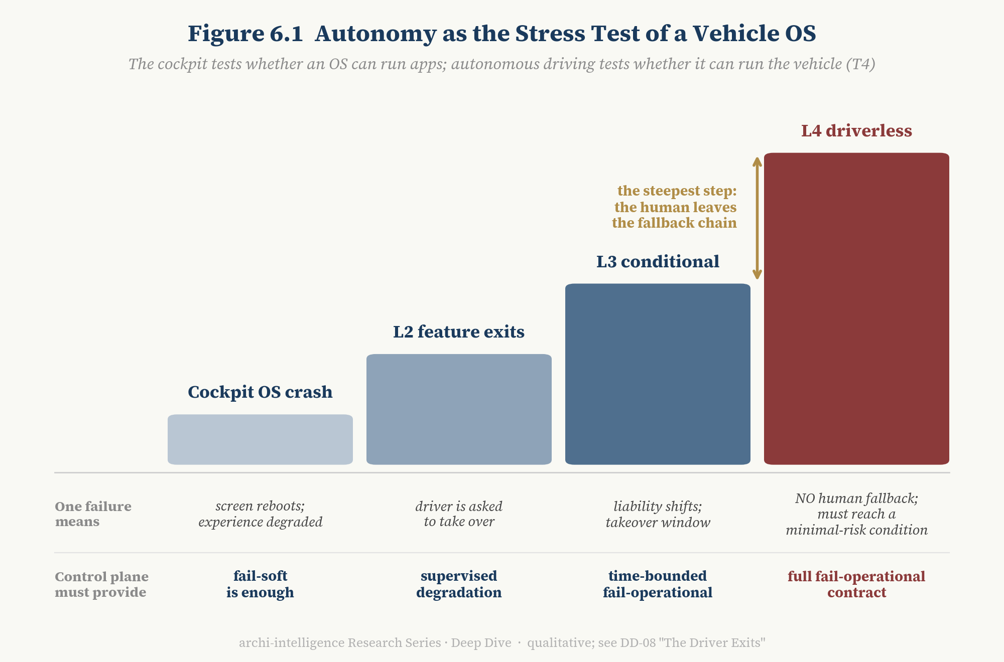 Figure 6.1 Autonomy as the stress test of a vehicle OS