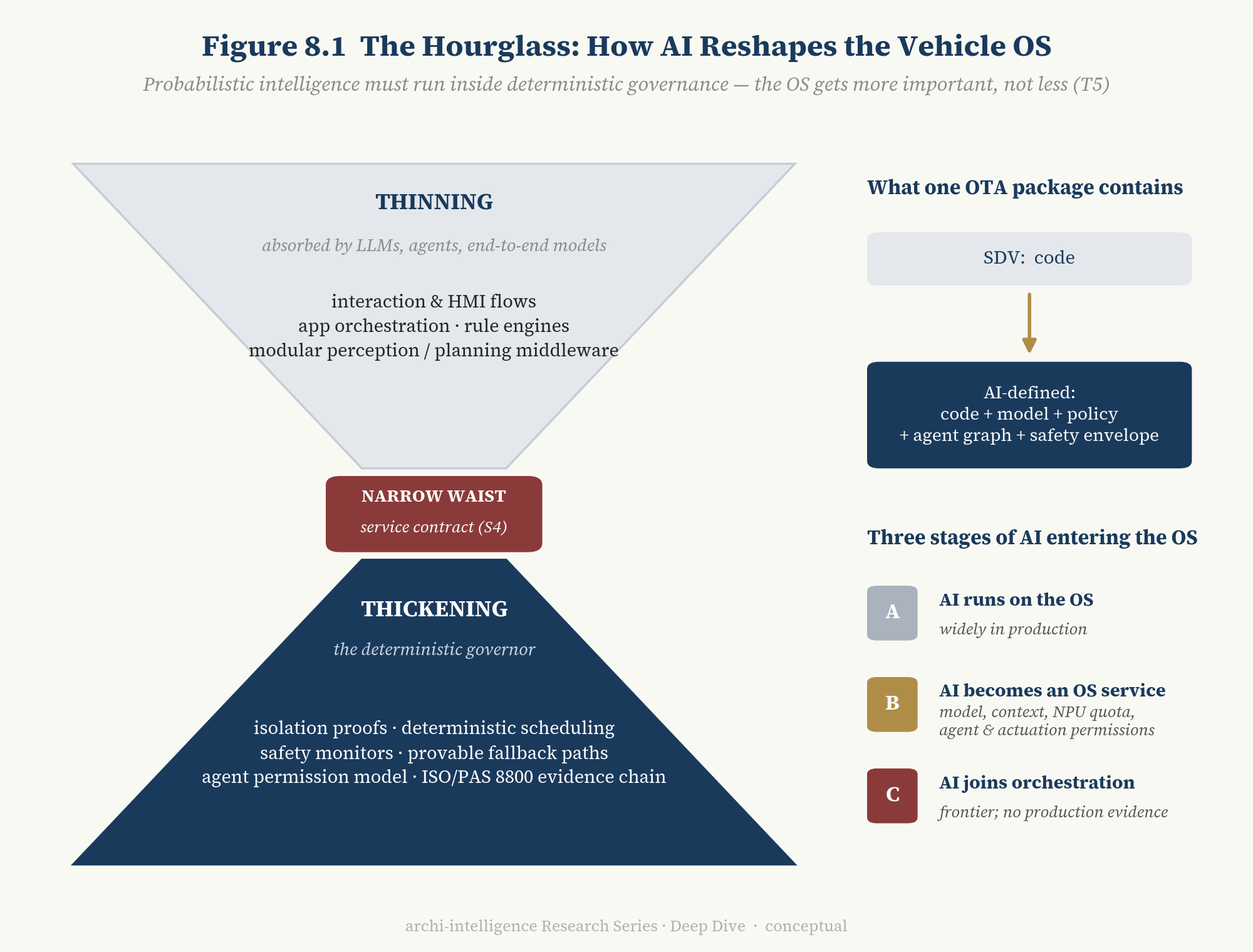Figure 8.1 The hourglass: how AI reshapes the vehicle OS