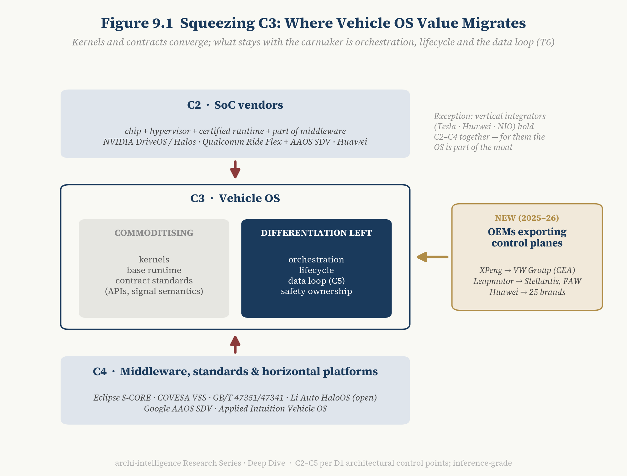 Figure 9.1 Squeezing C3: where vehicle OS value migrates