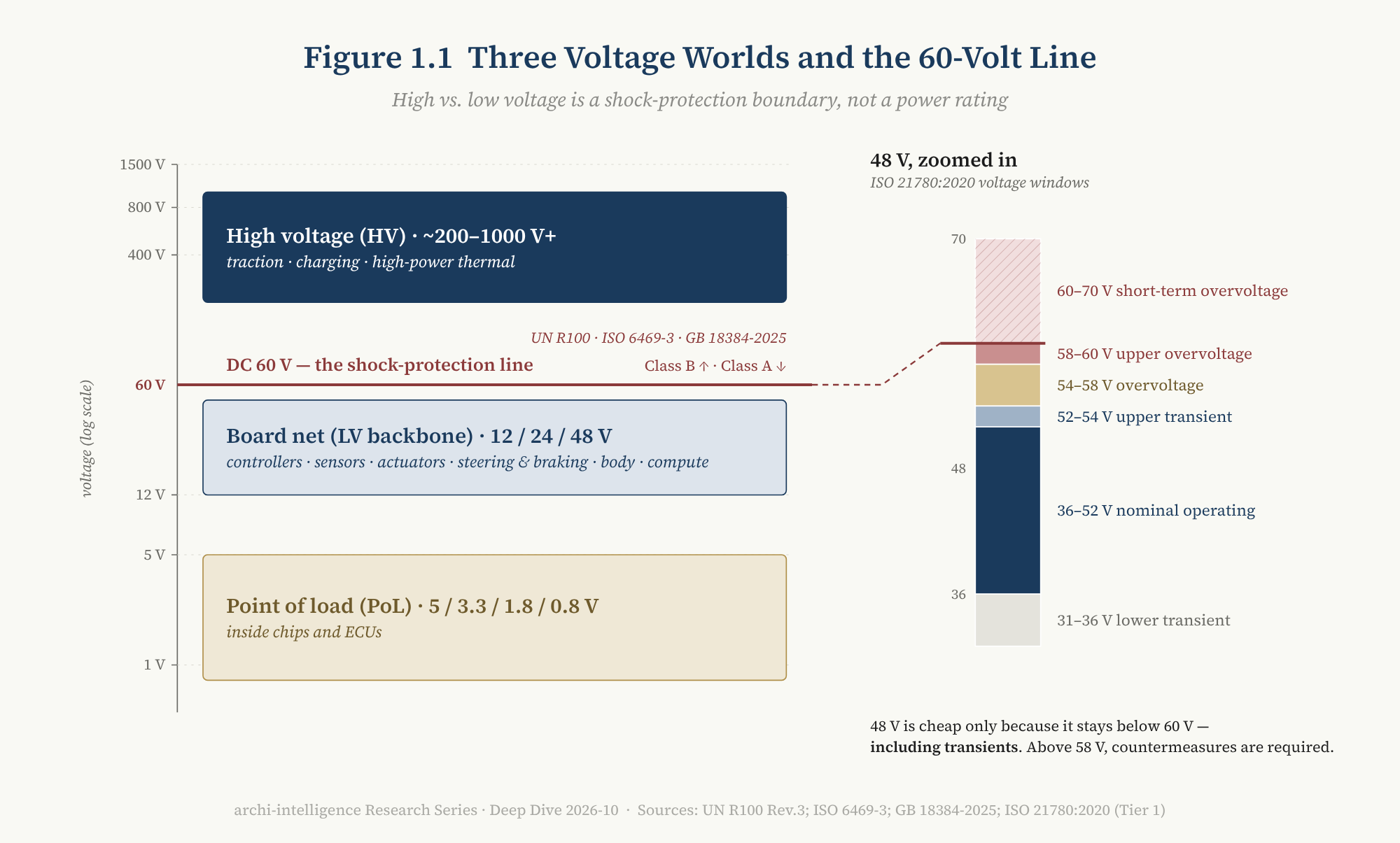 Figure 1.1 Three Voltage Worlds and the 60-Volt Line