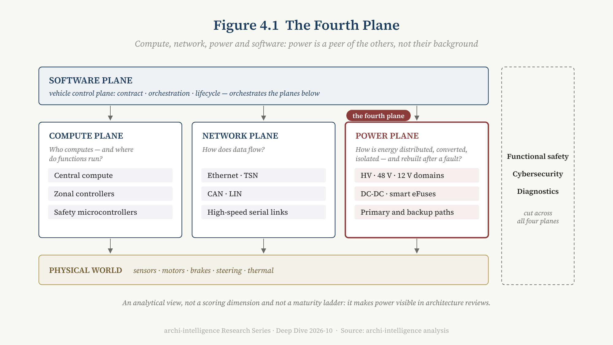 Figure 4.1 The Fourth Plane