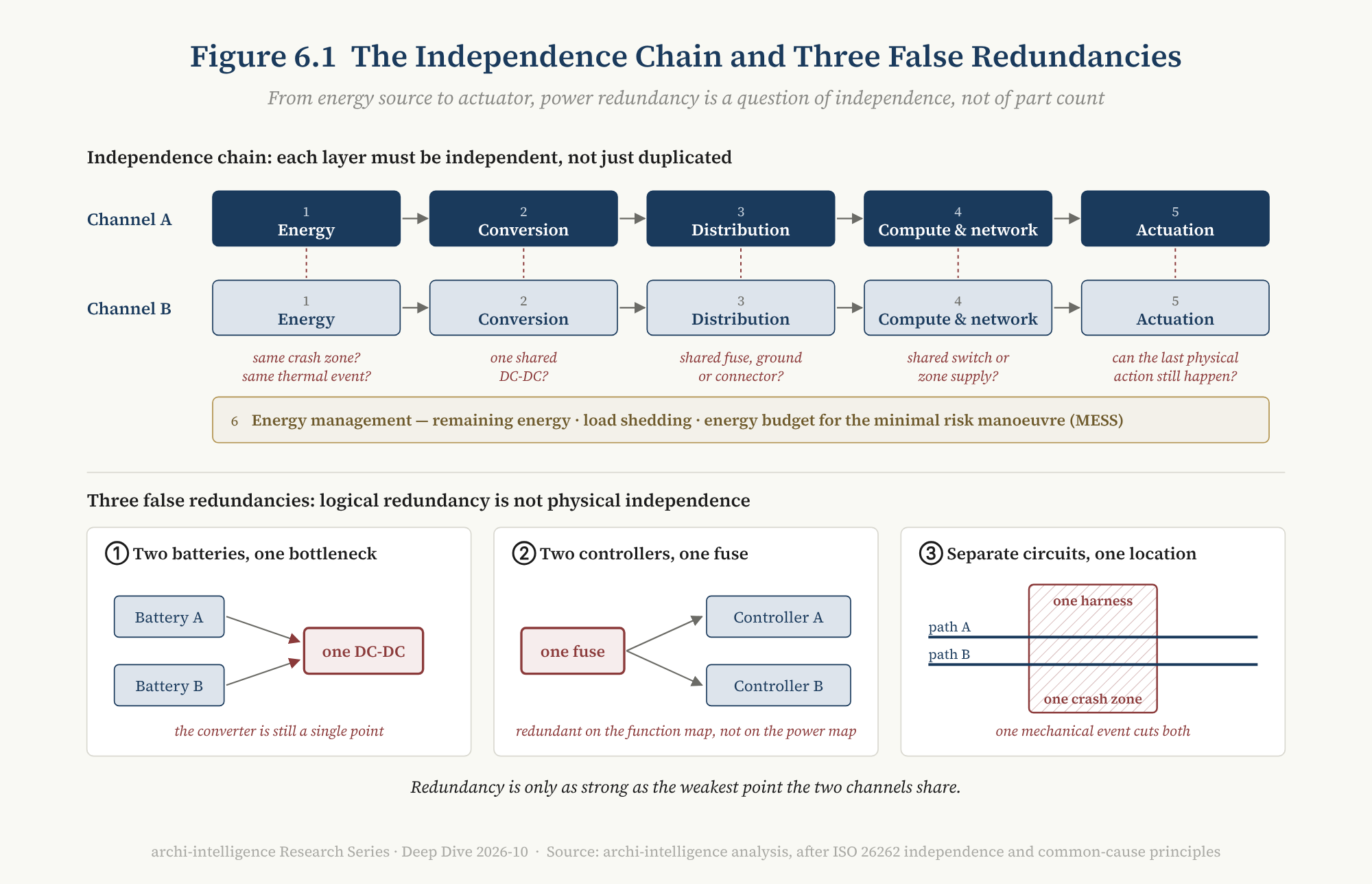 Figure 6.1 The Independence Chain and Three False Redundancies