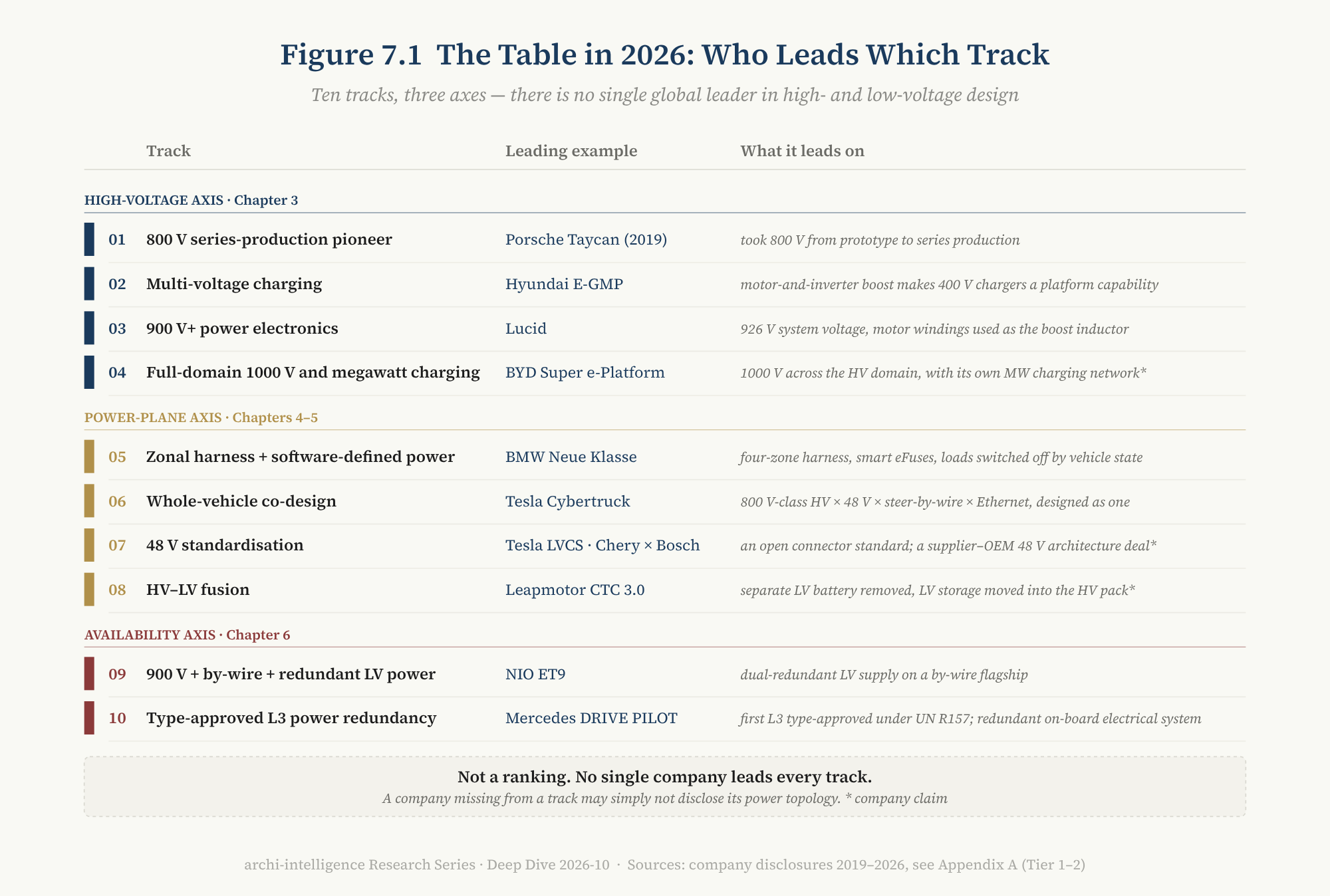 Figure 7.1 Who leads which track