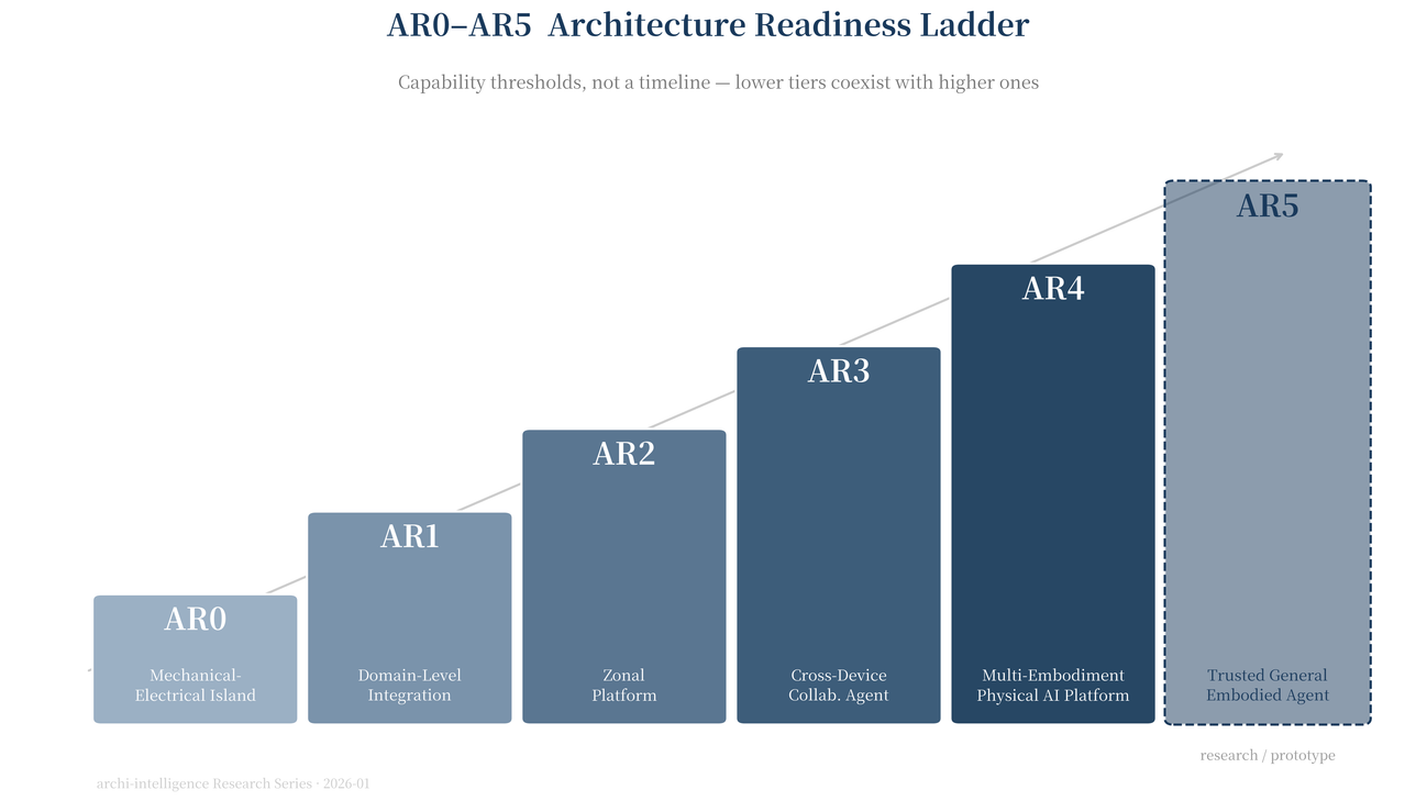 AR0–AR5 Architecture Readiness — figure from Working Paper 2026-01