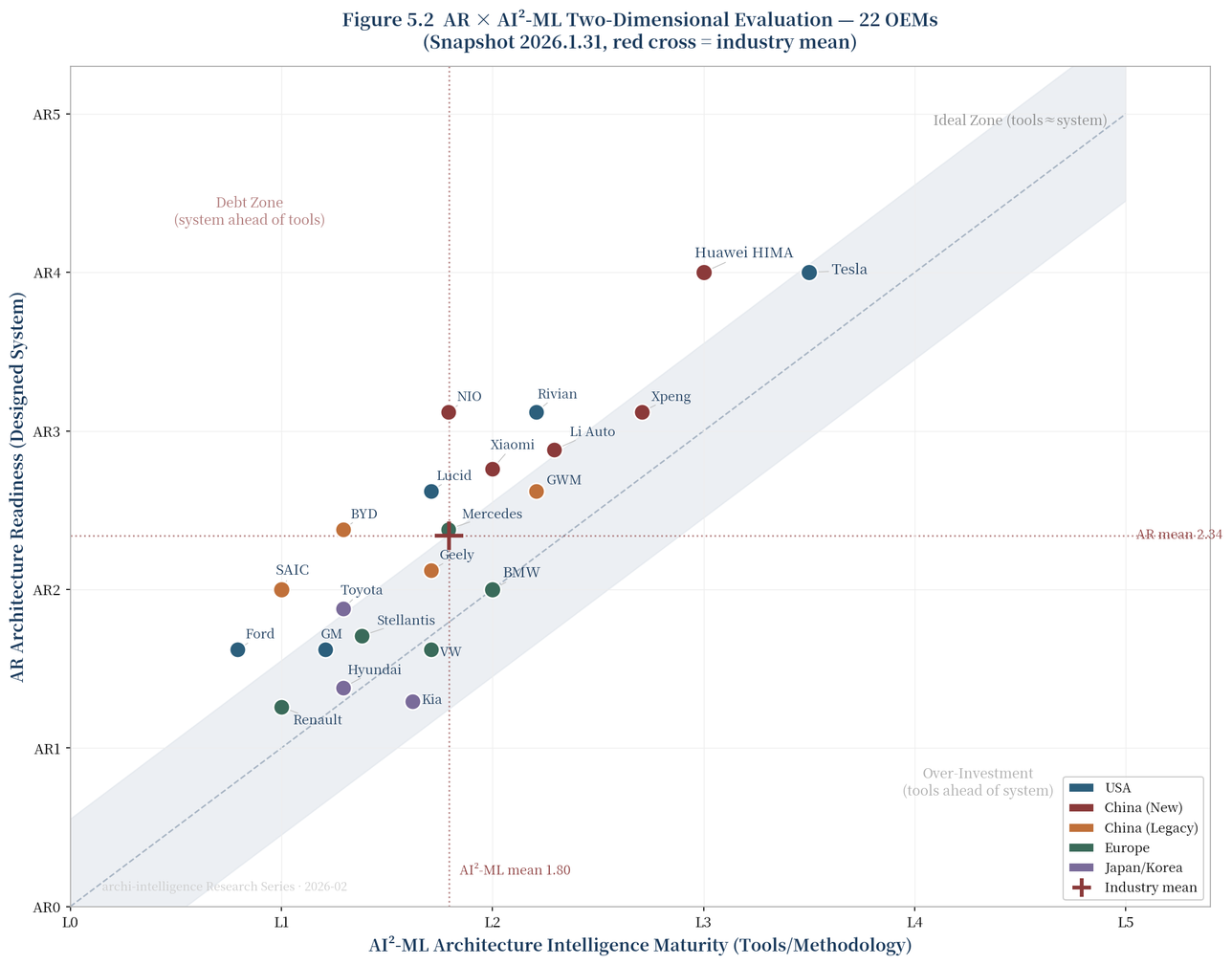AR × AI²-ML Evaluation Map — figure from Working Paper 2026-01