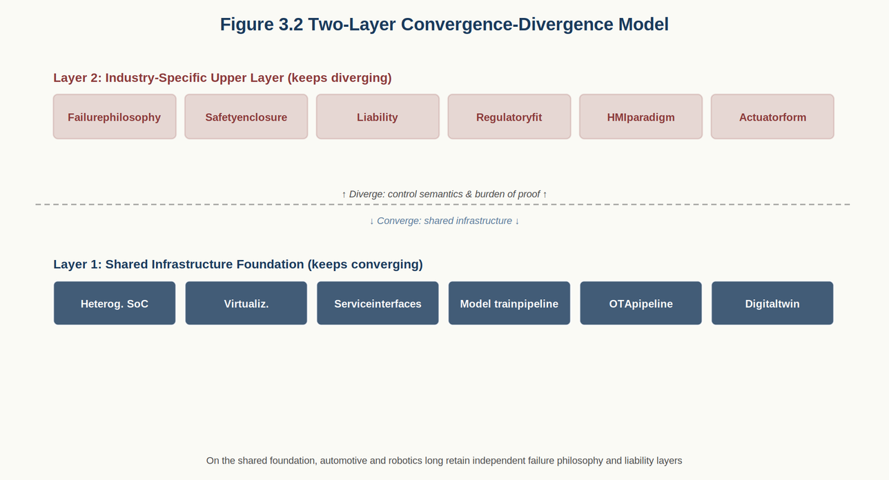 Two-Layer Convergence–Divergence — figure from Working Paper 2026-01