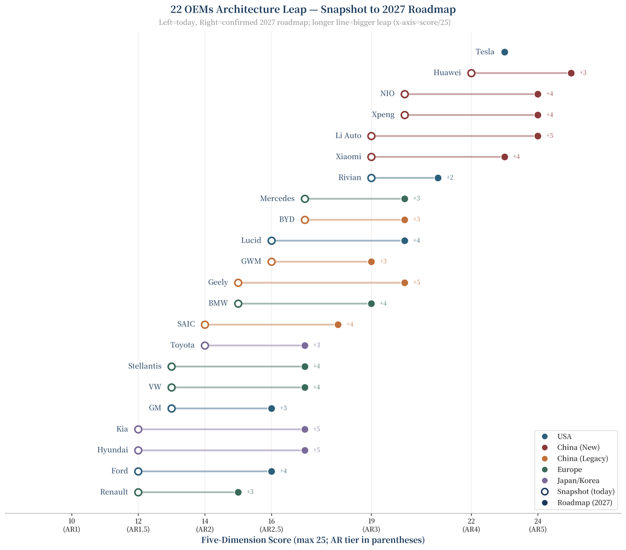 Architecture Leap — Snapshot to 2027 Roadmap — figure from Working Paper 2026-02