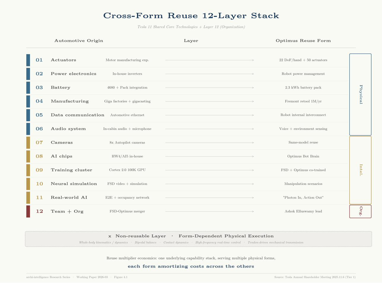 Cross-Form Reuse 12-Layer Stack — figure from Working Paper 2026-03