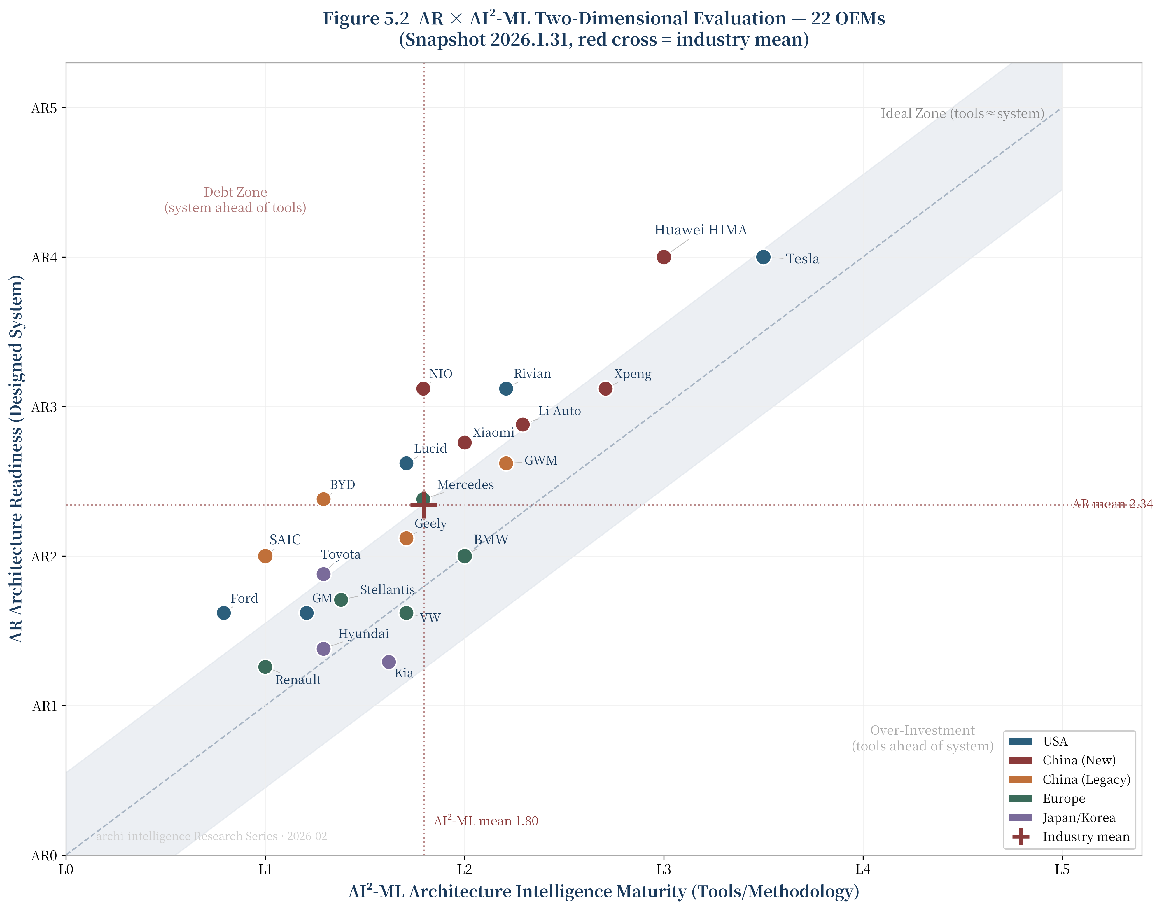AR × AI²-ML Two-Dimensional Evaluation — 22 OEMs scatter plot