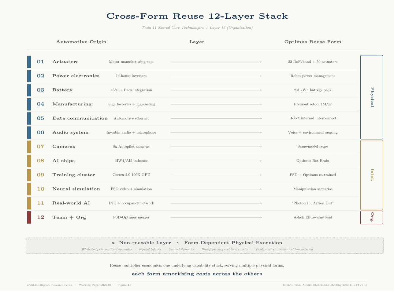 Cross-form reuse 12-layer stack: Tesla shared core technologies