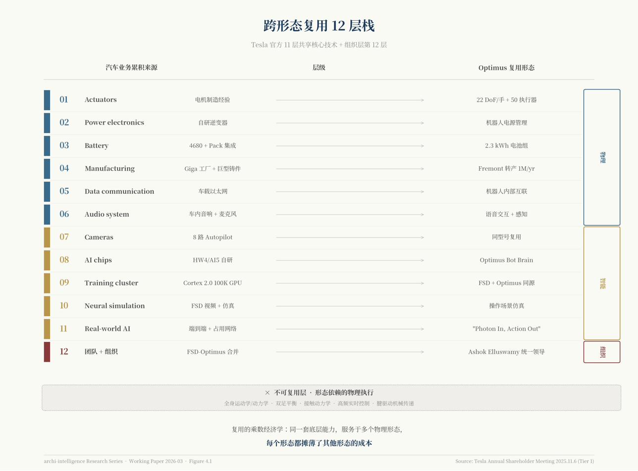 跨形态复用 12 层技术栈:Tesla 共享核心技术