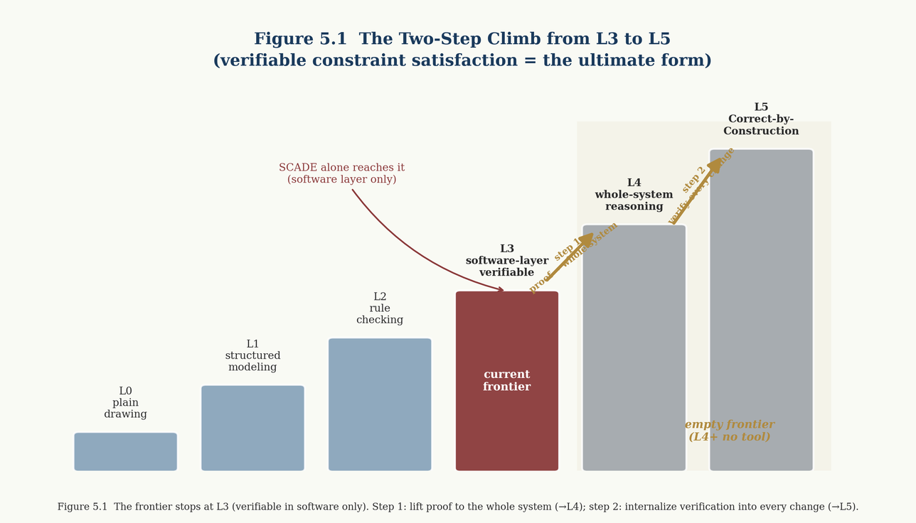 AI²-ML maturity positioning of 12 architecture-design toolchains, with the vacant L4–L5 frontier above.